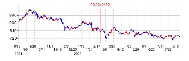 2022年2月22日 09:02前後のの株価チャート